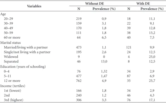 Figure 2. Relative frequency of erectile dysfunction  drugs use on the last 12 months