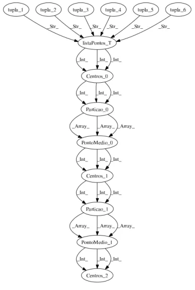 Figura 6.6: Grafo de Dependência do Kmeans