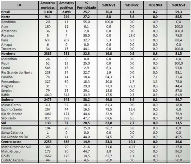 Tabela 1: Incidência de casos de dengue e correlação com sorotipo circulante no Brasil