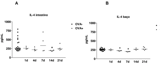 Figura 3: Produção de IL-4 no tecido. Os níveis de IL-4 foram dosados no jejuno  proximal (A) e baço (B) dos animais BALB/c selvagens controle (OVA-) e sensibilizados  (OVA+)