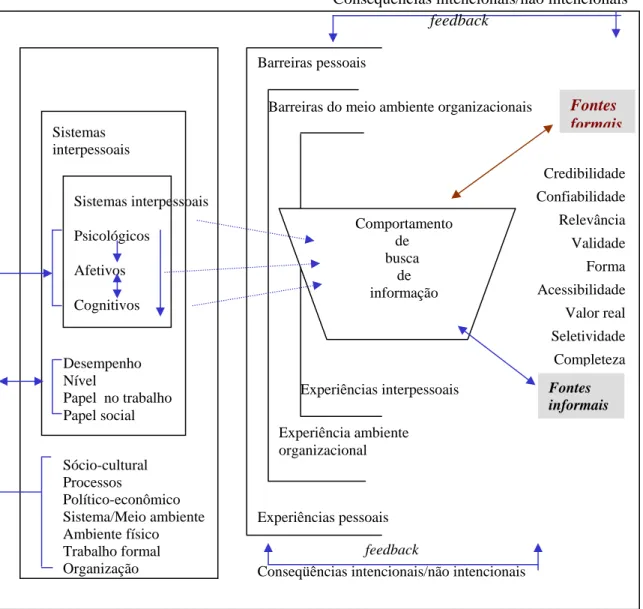 FIGURA 3 - PROCESSO COMPORTAMENTAL DE BUSCA DE INFORMAÇÃO  Fonte: OLAISEN (1990:98)  