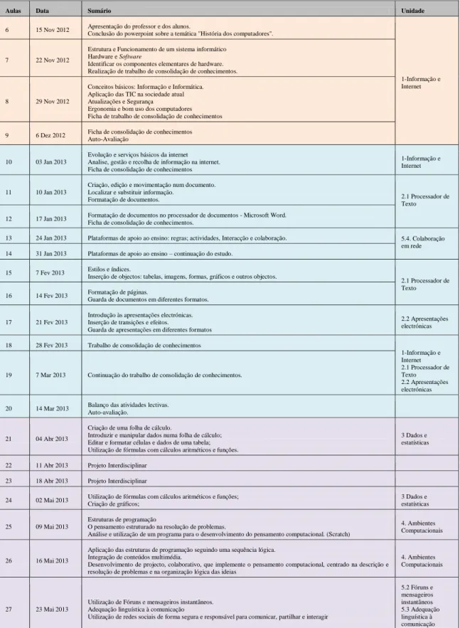 Tabela 3 - Planificação anual resumida 