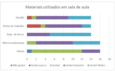 Gráfico 8: Materiais usados na implementação do projeto 