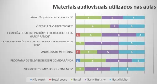 Gráfico 9: Materiais audiovisuais utilizados em sala de aula 