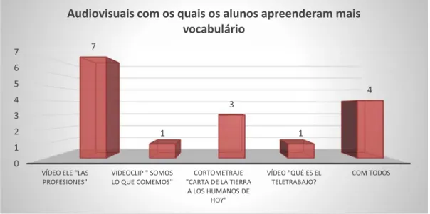 Gráfico 10: Audiovisual com o qual os alunos aprendem mais vocabulário 