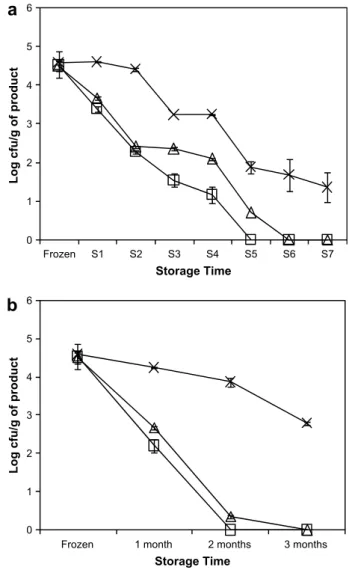 Fig. 2 – Enterococcus faecalis ATCC 29212 and Pseudomonas aeruginosa ATCC 27853 behaviour in artificially