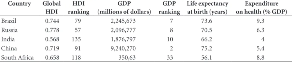 Table 1. Comparison between the BRICS countries in relation to economic and social variables (base year, 2012).