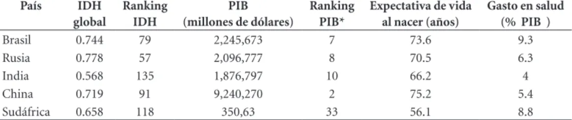 Tabla 1. Comparación entre los países del BRICS  con relación a variables económicas y sociales (año base: 