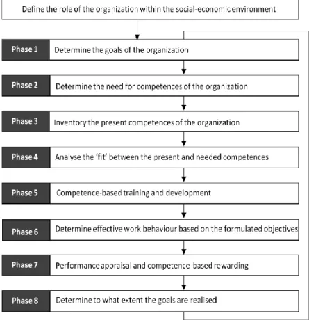 Figure 1: Process diagram for strategic working with competences [1] 