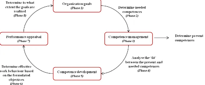 Figure 2: Key issues in the strategic perspective of competence management (adapted from [1]) 