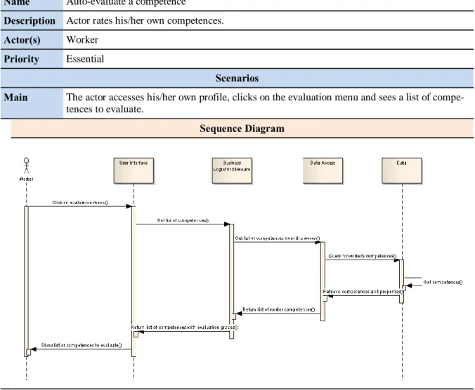 Table 15: Auto-evaluate a competence use case  Identifier  UC-CCM-CE -2 