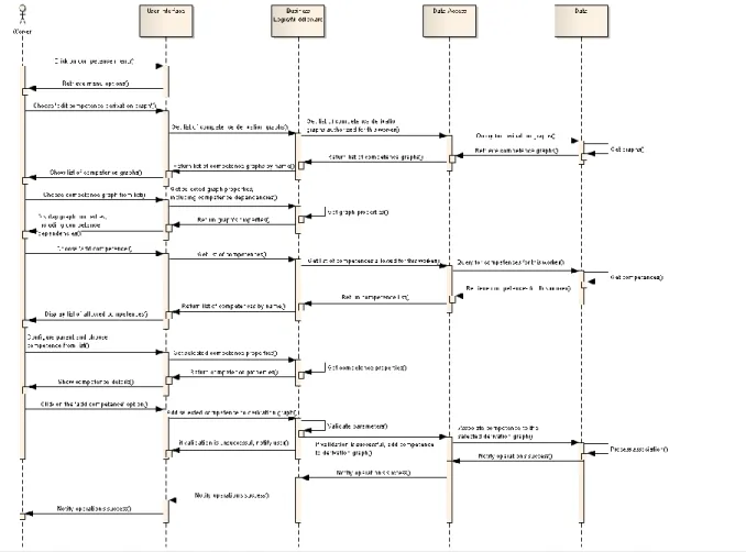 Table 16: Add/remove competence use case  Identifier  UC-CCM-CD-DG-1 