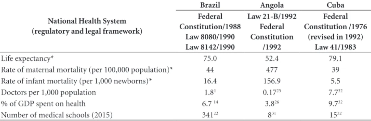Table 1. Key aspects of the regulatory and legal frameworks governing the health systems, health conditions and  medical schools in Brazil, Angola and Cuba.