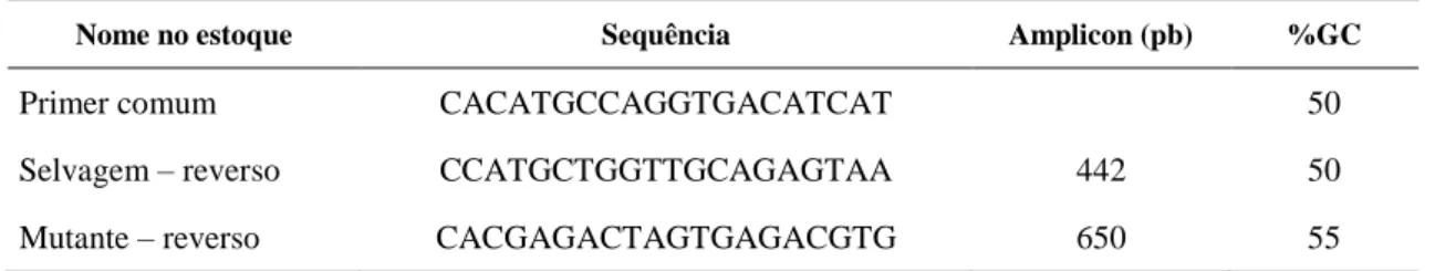 Tabela 1: Iniciadores utilizados no PCR convencional 