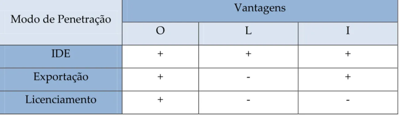 Tabela 3 – Modelo de escolha do modo de penetração de Dunning 