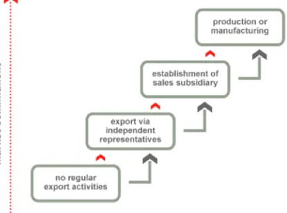 Gráfico 1 – Níveis de internacionalização em Uppsala 