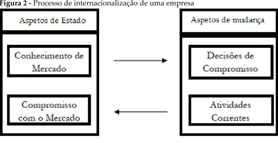 Figura 2 - Processo de internacionalização de uma empresa 