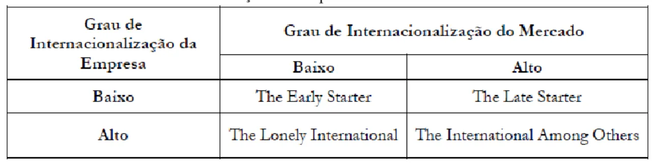Tabela 4 – Grau de internacionalização das empresas e do mercado 