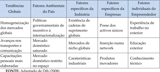 Tabela 5 – Determinantes do processo de internacionalização Born Global  Tendências  Globais  Fatores Ambientais do País  Fatores  específicos da  Indústria  Fatores  específicos da Empresas  Fatores  individuais do  Empreendedor  Homogeneização  dos merca