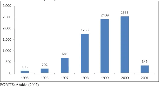 Gráfico 2 – Investimento português no Brasil - 1995/ 1º semestre de 2001 