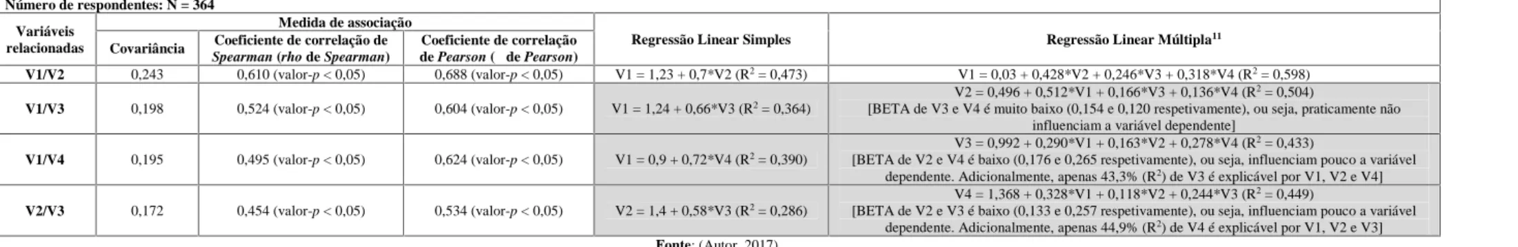 Tabela Apd E-1 – Medidas de associação e regressão entre varáveis, calculadas com base no IBM® SPSS® Versão 23 Número de respondentes: N = 364