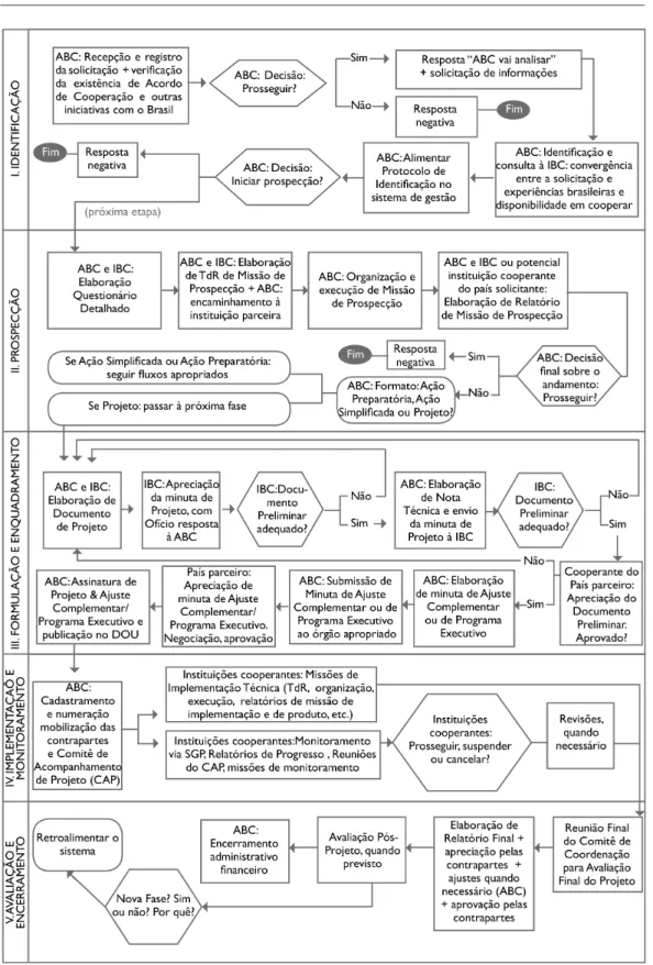 Figure 1. Flowchart of the South-South cooperation project management cycle.