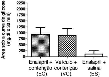 Figura  5B:  Representação  gráfica  das  áreas  sob  as  curvas  de  glicose.  Os  valores  representam  as  médias  ±  os  erros  padrões  das  áreas  dos  grupos  de  estudo