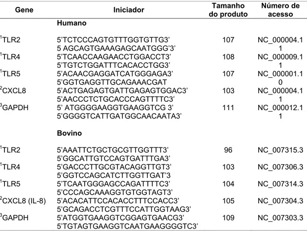 Tabela 1 - Iniciadores utilizados para analise da qRT-PCR  
