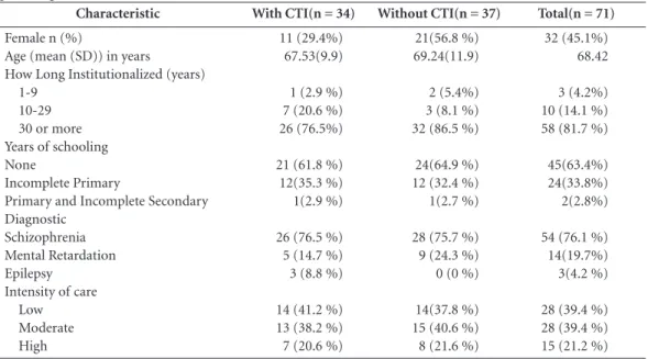 Table 1. Sociodemographic and clinical characteristics of the study participants - in absolute numbers and  percentages.