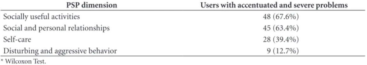 Table 3 shows the PSP means and standard  deviations for the entire sample of  deinstitution-alized patients