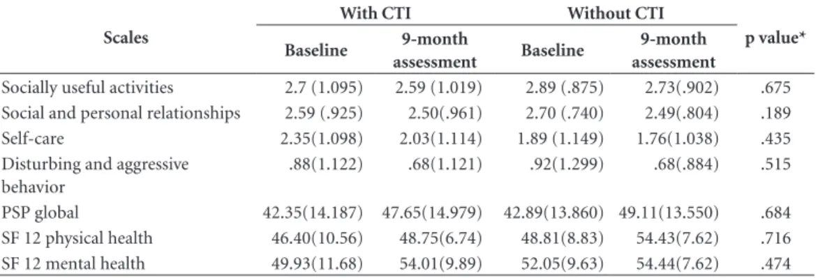 Table 5. Study population split between the group submitted to CTI and the control group.