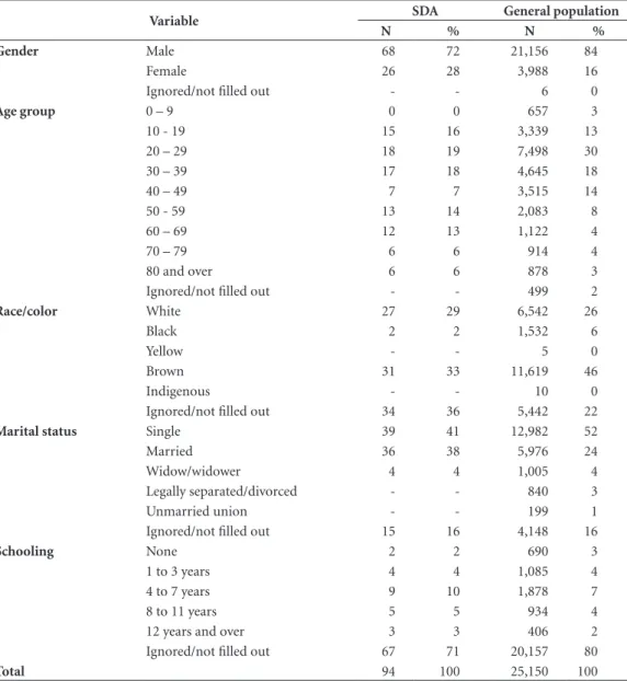 Table 2. Characterization of deaths from external causes of morbidity and mortality of Seventh-day Adventists  and the general population of Espírito Santo occurred between 2003 and 2009.
