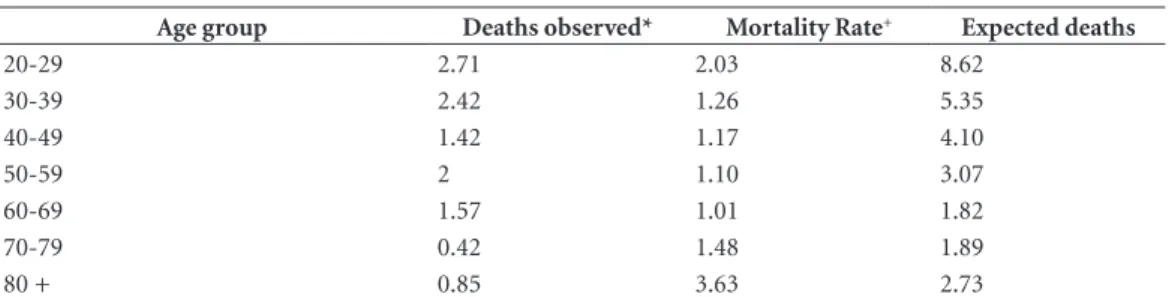 Table 4. Description of deaths observed and expected by age group of Seventh-day Adventists in relation to  Chapter XX - External causes of morbidity and mortality of the 10 th  International Classification of Diseases from  2003 to 2009.
