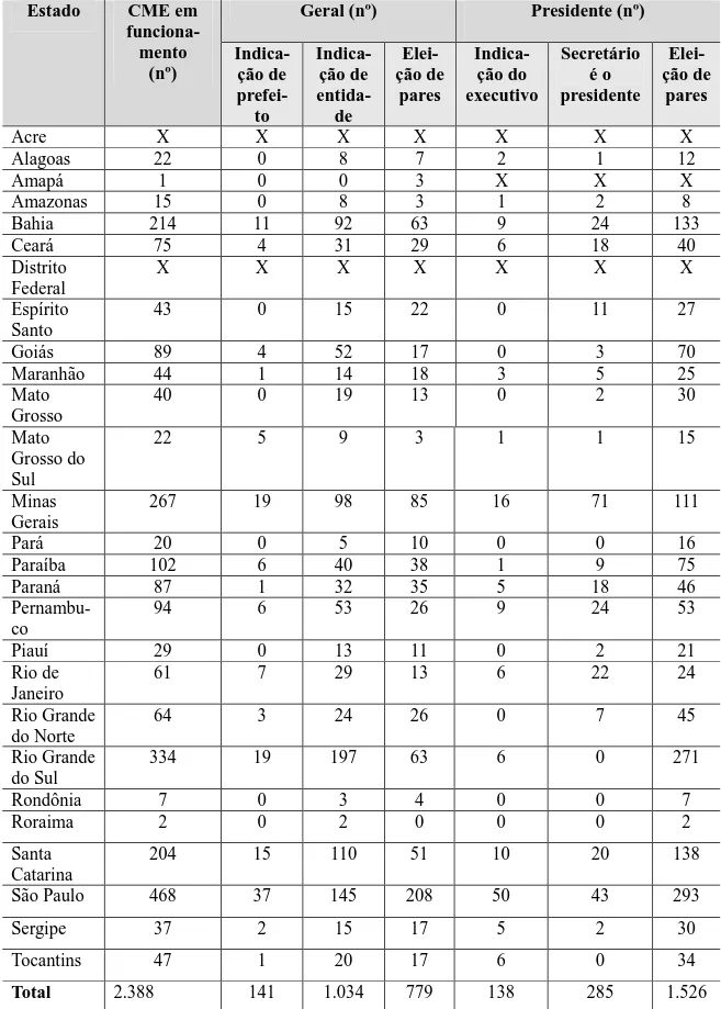 Tabela 2 - Forma de representação dos conselheiros nos CME por Estado, segundo o  SICME Estado  CME em   funciona-mento  (nº)  Geral (nº)  Presidente (nº)  Indica-ção de   prefei-to   Indica-ção de entida-de   Elei-ção de pares   Indica-ção do  executivo  