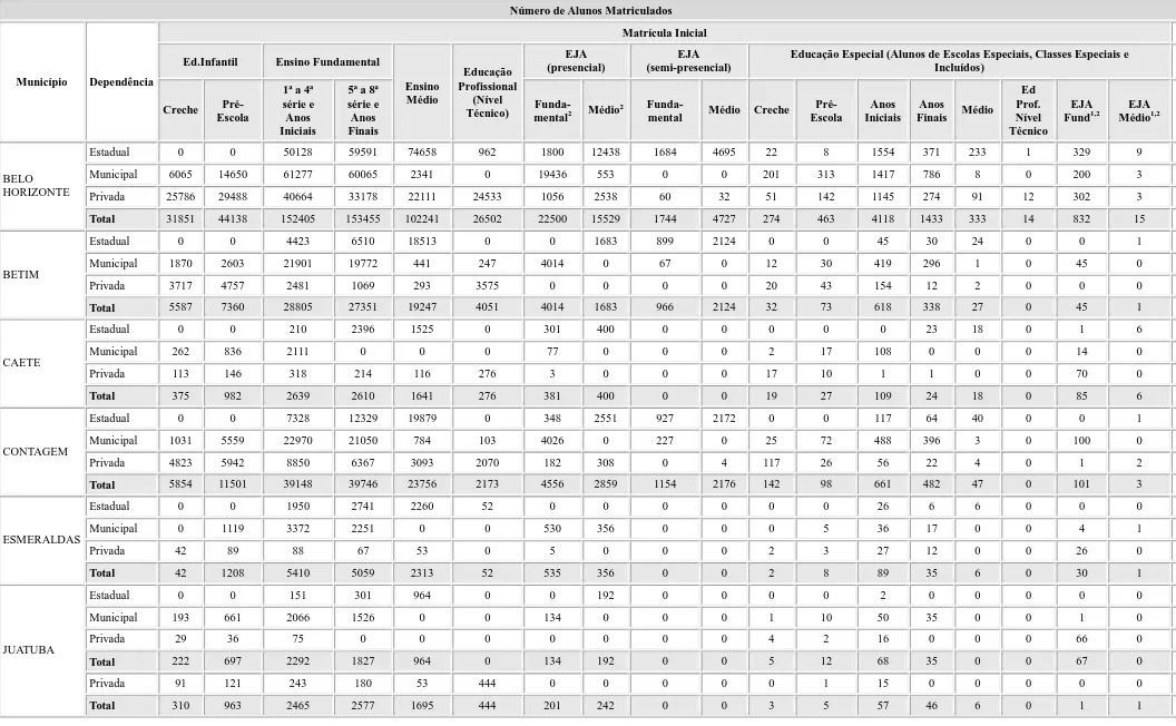 Tabela 6 - Matrículas no Ensino Básico por nível e modalidade de ensino nos municípios selecionados, em 2012