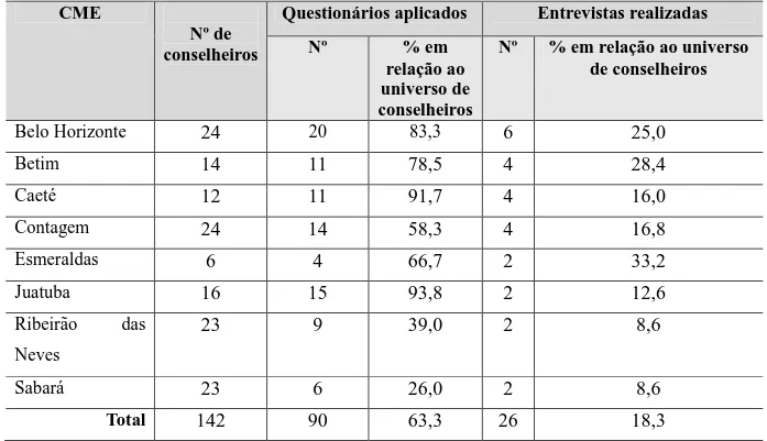 Tabela 8 - CME pesquisado por questionários aplicados e entrevistas realizadas CME 