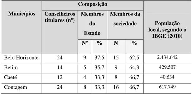 Tabela 9 - Composição dos representantes nos CME pesquisados, considerando-se o  número de conselheiros titulares, paridade entre Estado e sociedade e população local, 