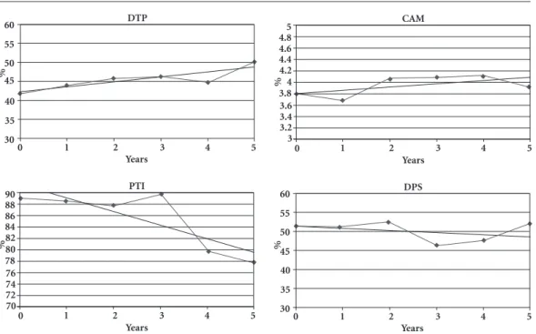 Figure 1 and Table 1 show, respectively, the av- av-erages of the past series of researched indicators  and the analysis of indicator trends