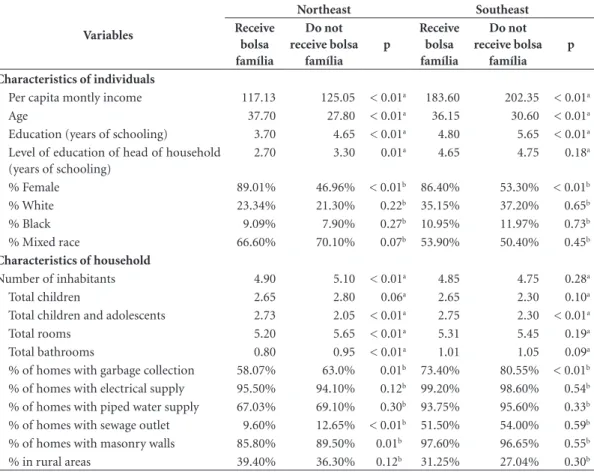 Table 1. Socioeconomic and demographic characteristics of a sample of recipients and non-recipients of the Bolsa  Família Program in the northeast and southeast of Brazil