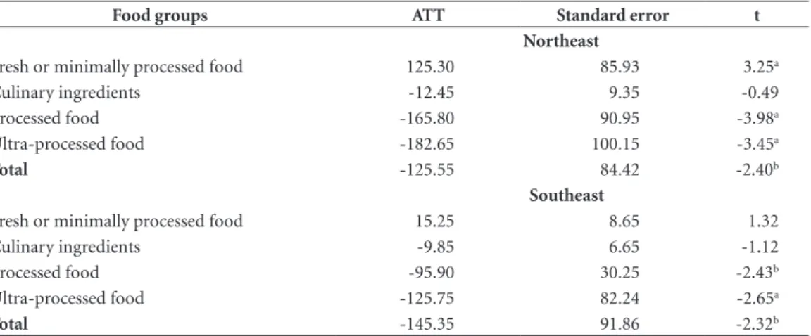 Table 4. Impact of the Bolsa Família Program on the consumption of food groups in the northeast and southeast  of Brazil