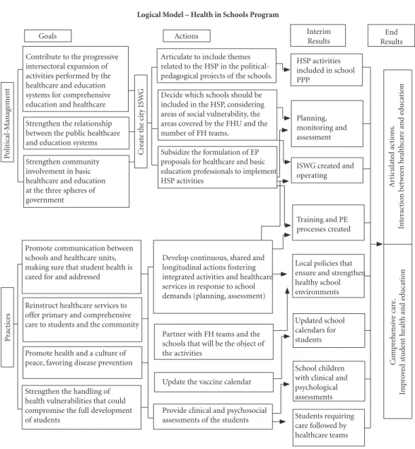 Figure 1. Logical Model – Health in Schools Program.