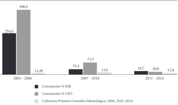 Figura 1. Crescimento % de Equipes de Saúde Bucal na ESF e de Centros de Especialidades Odontológicas por  período de governo e cobertura % da primeira consulta odontológica no SUS em 2006, 2010 e 2014 entre 2003 -  2014