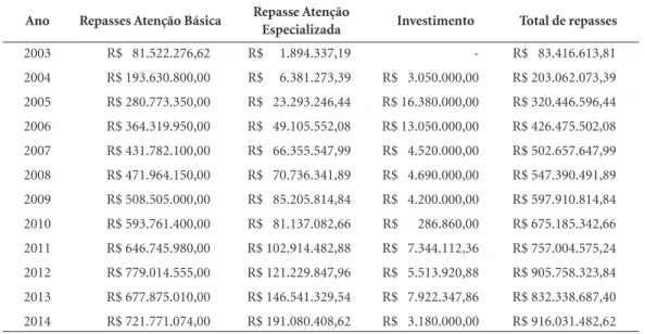 Tabela 1. Repasses em reais do governo federal a estados e municípios, referentes à saúde bucal, 2003-2014.