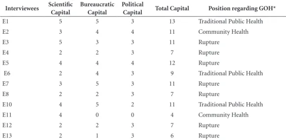 Table 1. Distribution of capital among those interviewed within the struggle for oral health in the 1980s.
