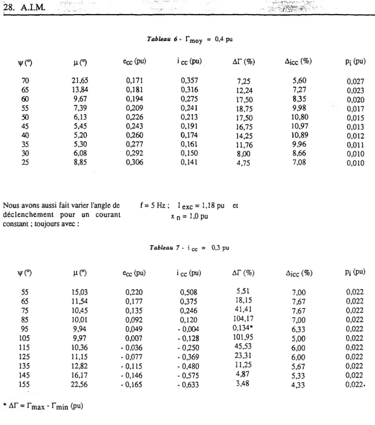 Tableau  6 -  r m 0y  =  0,4  pu