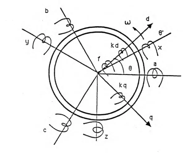 FIG .  3.-  M achine  synchrone  à  double  étoile