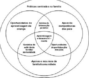 Figura  1.  Principais  componentes  do  modelo  de  Intervenção  Precoce  de  “terceira  geração” 