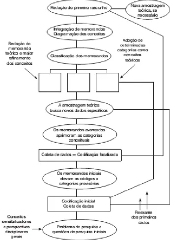 Figura 2. O processo da teoria fundamentada (adaptado de Charmaz, 2009, p. 26) 