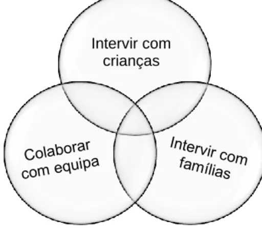 Figura 3. O papel do psicólogo nas equipas de intervenção precoce. 