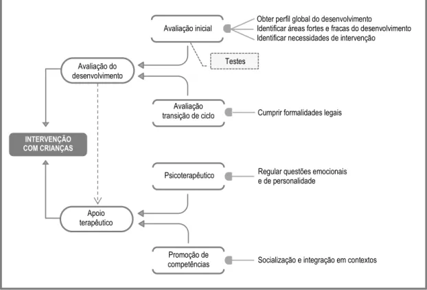 Figura 4 - O papel do psicólogo: categorização da intervenção com crianças.